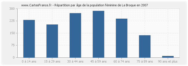 Répartition par âge de la population féminine de La Broque en 2007